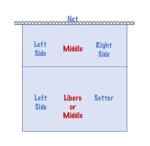 Diagram highlighting the middle players in red