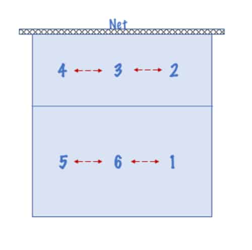 A Simple Guide To Volleyball Positions And Rotations Pro Rec Athlete